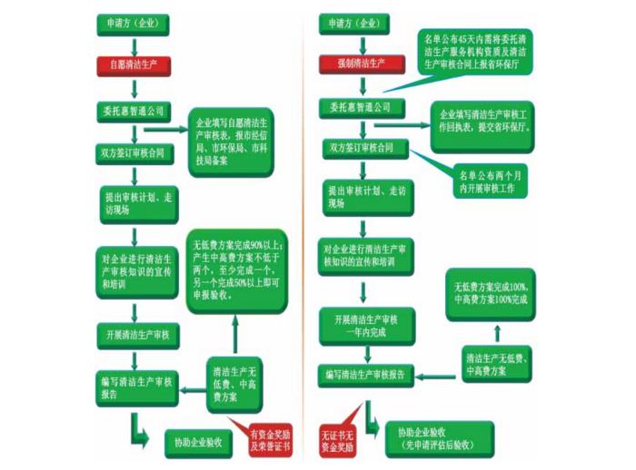清潔生產(chǎn)，清潔生產(chǎn)審核