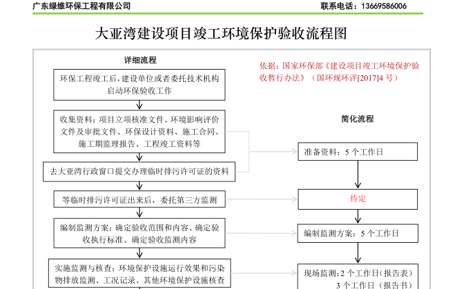 惠州市大亞灣建設(shè)項目竣工環(huán)境保護驗收流程圖