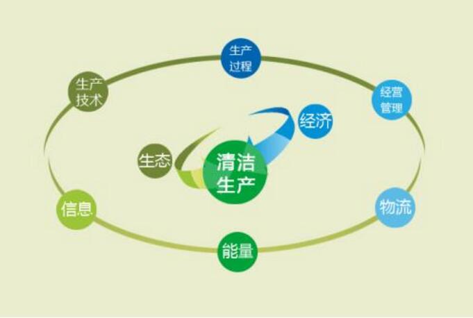 惠州企業(yè)清潔生產(chǎn)設(shè)置目標需要考慮那些因素