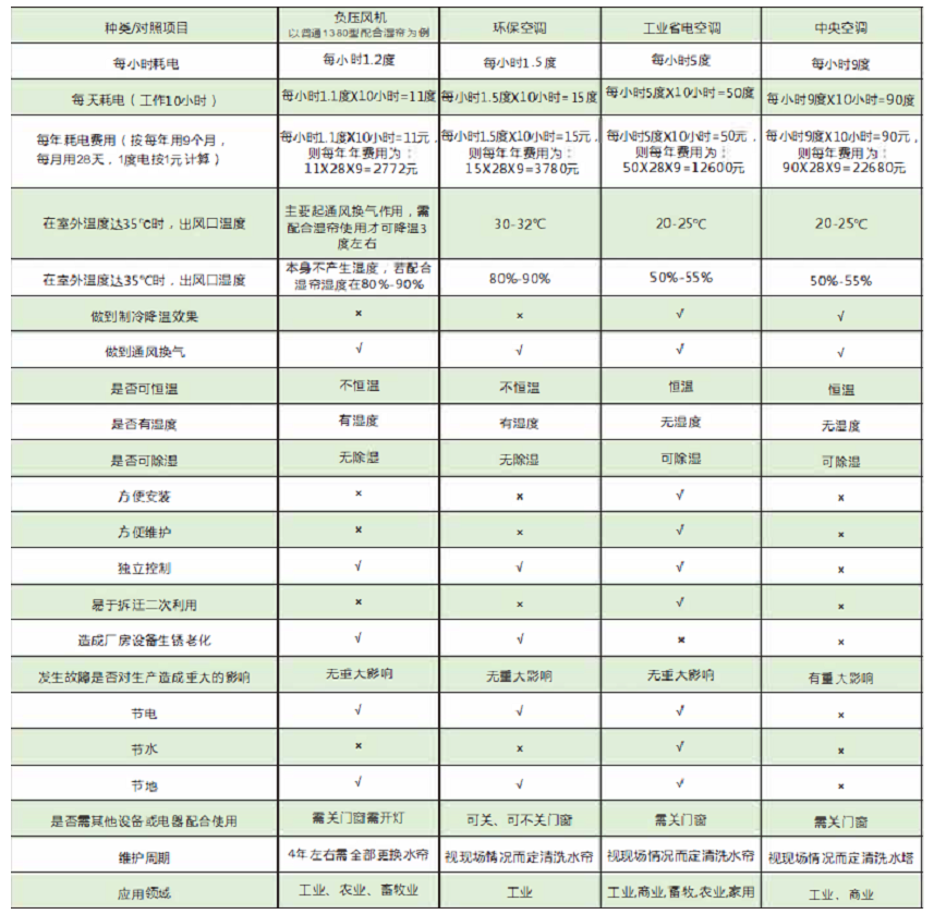 工業(yè)節(jié)能省電空調(diào)，節(jié)能空調(diào)省電對照表