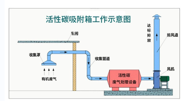 活性炭吸附塔，活性炭吸附塔工作示意圖